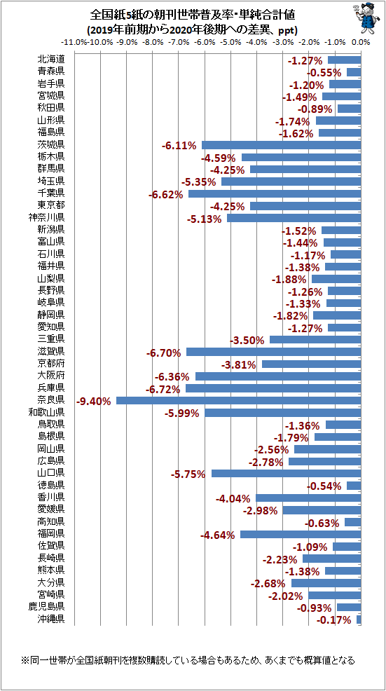 ↑ 全国紙5紙の朝刊世帯普及率・単純合計値(2019年前期から2020年後期への差異、ppt)