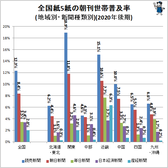 ↑ 全国紙5紙の朝刊世帯普及率(地域別・新聞種類別)(2020年後期)