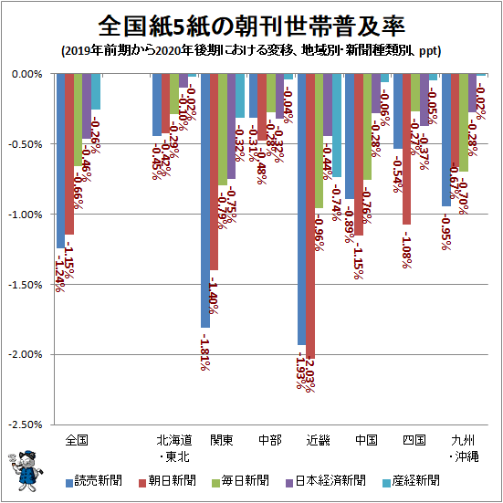 ↑ 全国紙5紙の朝刊世帯普及率(2019年前期から2020年後期における変移、地域別・新聞種類別、ppt)