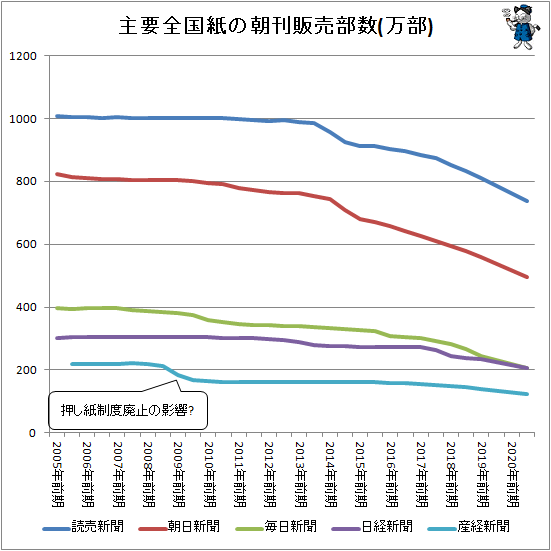 ↑ 主要全国紙の朝刊販売部数(万部)