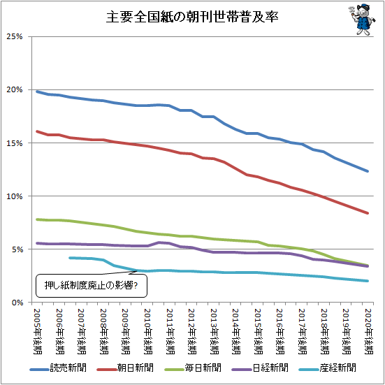 ↑ 主要全国紙の朝刊世帯普及率
