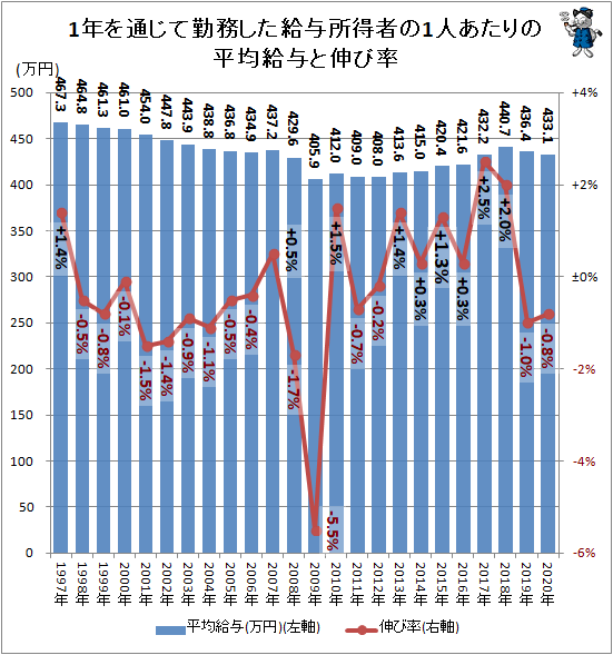 ↑ 1年を通じて勤務した給与所得者の1人あたりの平均給与と伸び率