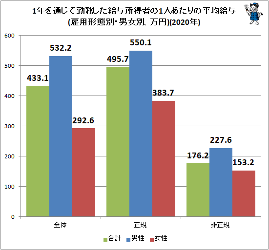 ↑ 1年を通じて勤務した給与所得者の1人あたりの平均給与(雇用形態別・男女別、万円)(2020年)
