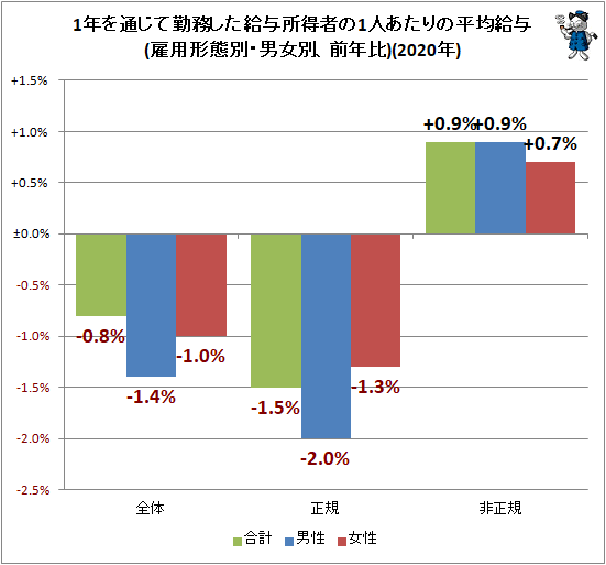 ↑ 1年を通じて勤務した給与所得者の1人あたりの平均給与(雇用形態別・男女別、前年比)(2020年)