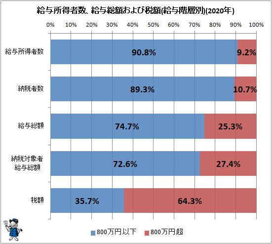 ↑ 給与所得者数、給与総額および税額(給与階層別)(2020年)