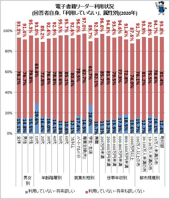 ↑ 電子書籍リーダー利用状況(回答者自身、「利用していない」、属性別)(2020年)