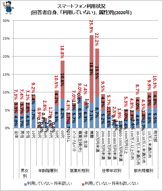 ↑ スマートフォン利用状況(回答者自身、「利用していない」、属性別)(2020年)