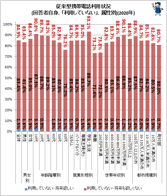 ↑ 従来型携帯電話利用状況(回答者自身、「利用していない」、属性別)(2020年)