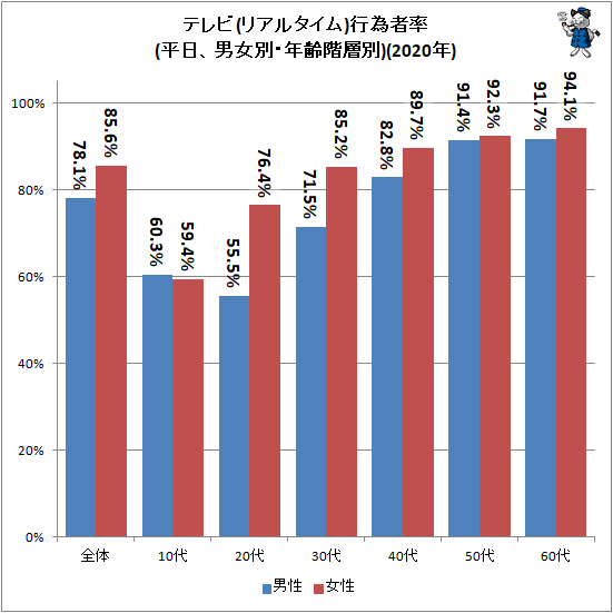 ↑ テレビ(リアルタイム)行為者率(平日、男女別・年齢階層別)(2020年)