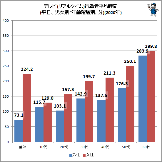 ↑ テレビ(リアルタイム)行為者平均時間(平日、男女別・年齢階層別、分)(2020年)
