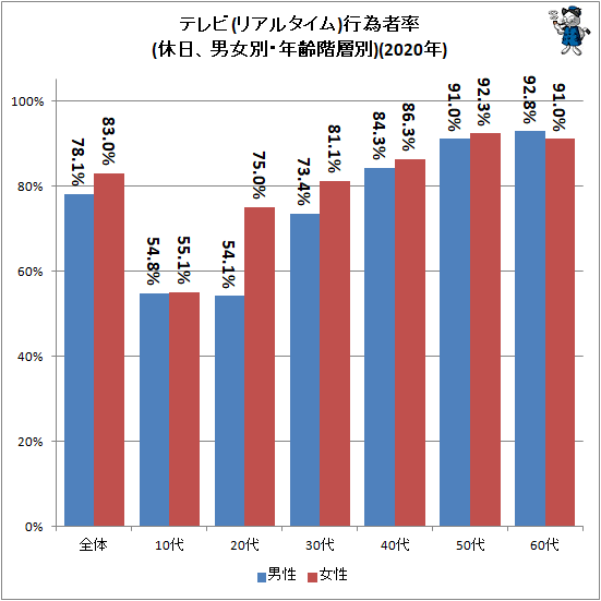 ↑ テレビ(リアルタイム)行為者率(休日、男女別・年齢階層別)(2020年)