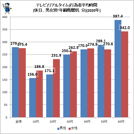 ↑ テレビ(リアルタイム)行為者平均時間(休日、男女別・年齢階層別、分)(2020年)