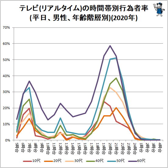↑ テレビ(リアルタイム)の時間帯別行為者率(平日、男性、年齢階層別)(2020年)
