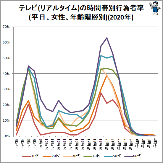 ↑ テレビ(リアルタイム)の時間帯別行為者率(平日、女性、年齢階層別)(2020年)