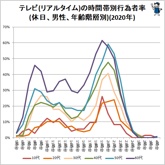 ↑ テレビ(リアルタイム)の時間帯別行為者率(休日、男性、年齢階層別)(2020年)