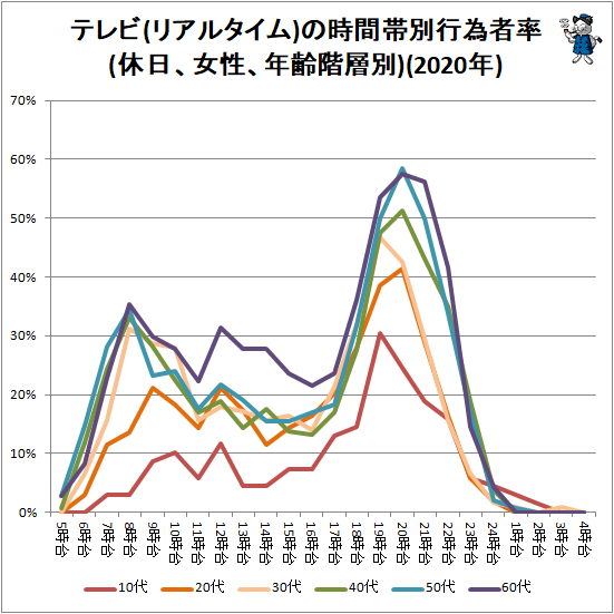 ↑ テレビ(リアルタイム)の時間帯別行為者率(休日、女性、年齢階層別)(2020年)