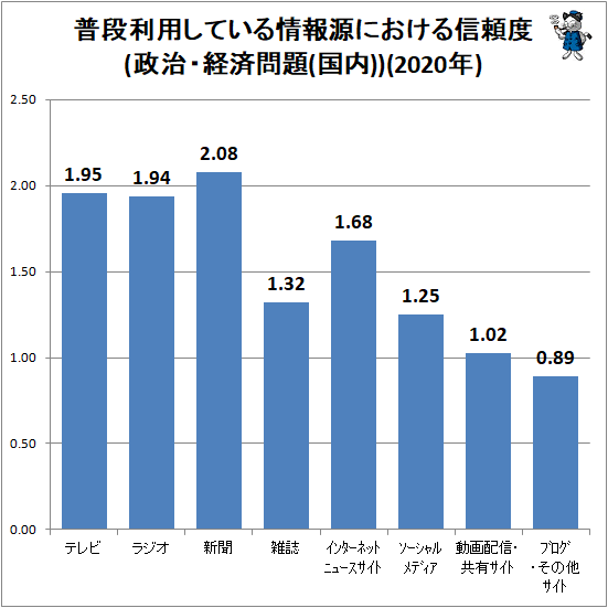 ↑ 普段利用している情報源における信頼度(政治・経済問題(国内))(2020年)