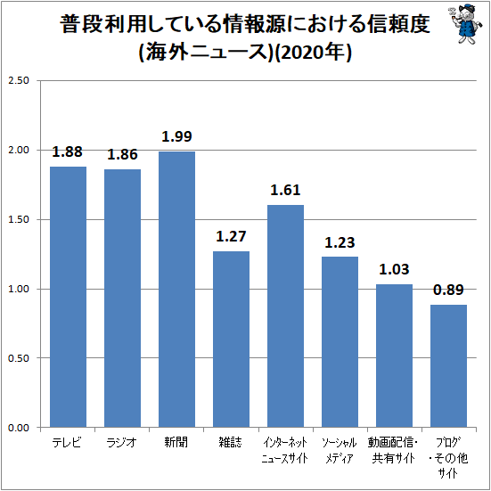 ↑ 普段利用している情報源における信頼度(海外ニュース)(2020年)
