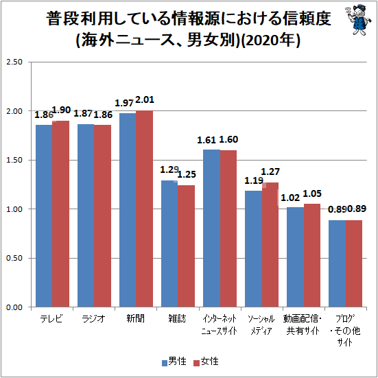 ↑ 普段利用している情報源における信頼度(海外ニュース、男女別)(2020年)