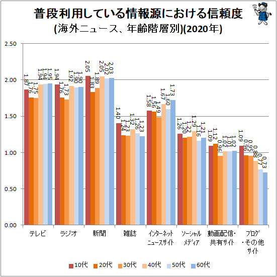 ↑ 普段利用している情報源における信頼度(海外ニュース、年齢階層別)(2020年)