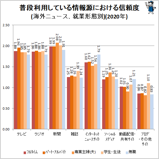 ↑ 普段利用している情報源における信頼度(海外ニュース、就業形態別)(2020年)