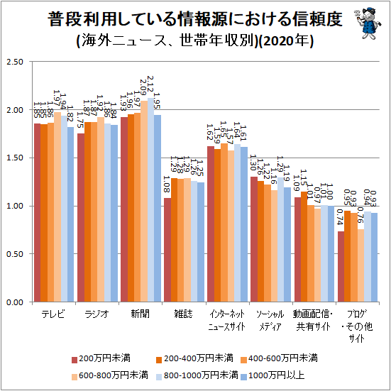 ↑ 普段利用している情報源における信頼度(海外ニュース、世帯年収別)(2020年)