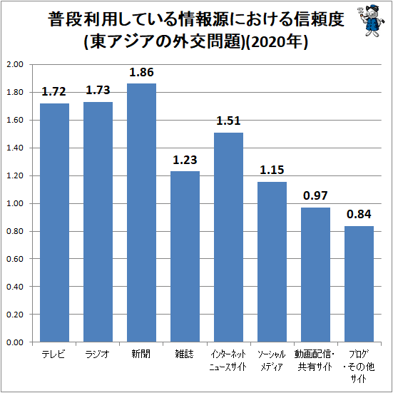 ↑ 普段利用している情報源における信頼度(東アジアの外交問題)(2020年)