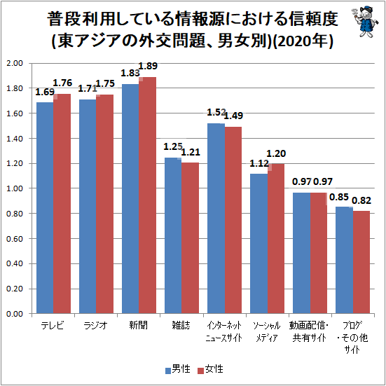↑ 普段利用している情報源における信頼度(東アジアの外交問題、男女別)(2020年)