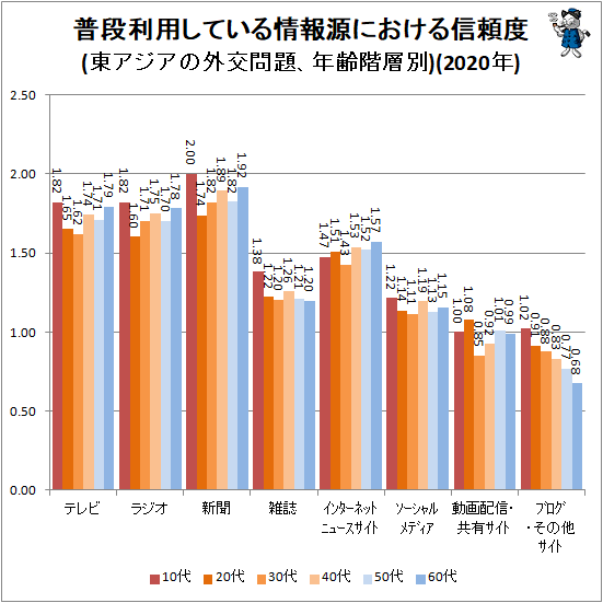 ↑ 普段利用している情報源における信頼度(東アジアの外交問題、年齢階層別)(2020年)