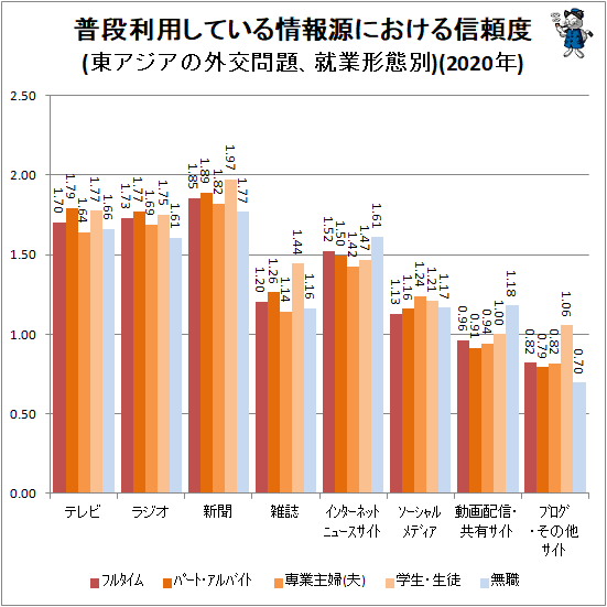 ↑ 普段利用している情報源における信頼度(東アジアの外交問題、就業形態別)(2020年)