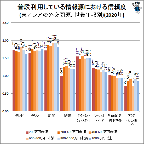 ↑ 普段利用している情報源における信頼度(東アジアの外交問題、世帯年収別)(2020年)