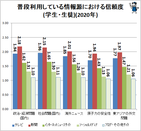 ↑ 普段利用している情報源における信頼度(学生・生徒)(2020年)