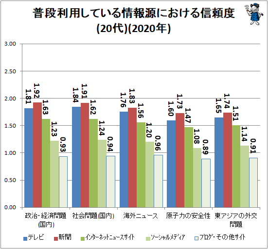 ↑ 普段利用している情報源における信頼度(20代)(2020年)