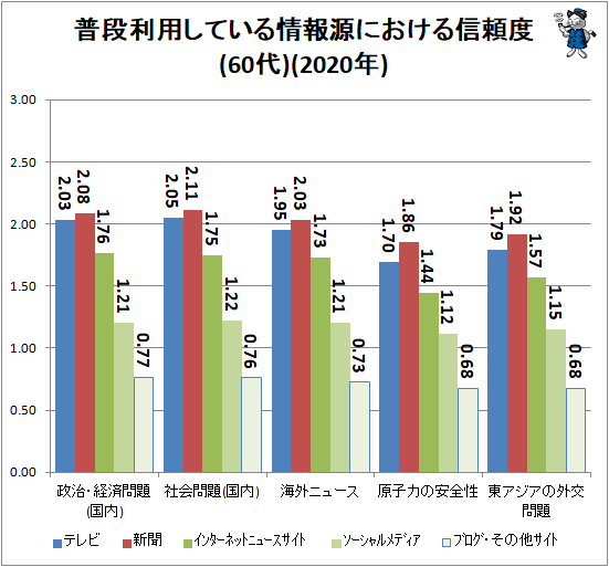 ↑ 普段利用している情報源における信頼度(60代)(2020年)