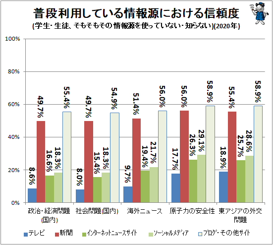 ↑ 普段利用している情報源における信頼度(学生・生徒、そもそもその情報源を使っていない・知らない)(2020年)