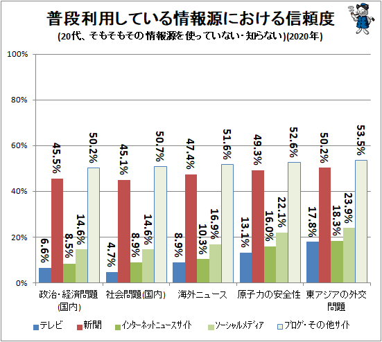 ↑ 普段利用している情報源における信頼度(20代、そもそもその情報源を使っていない・知らない)(2020年)