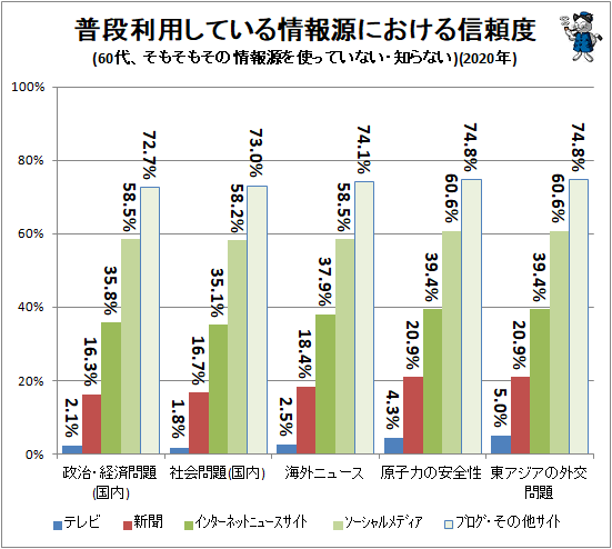 ↑ 普段利用している情報源における信頼度(60代、そもそもその情報源を使っていない・知らない)(2020年)