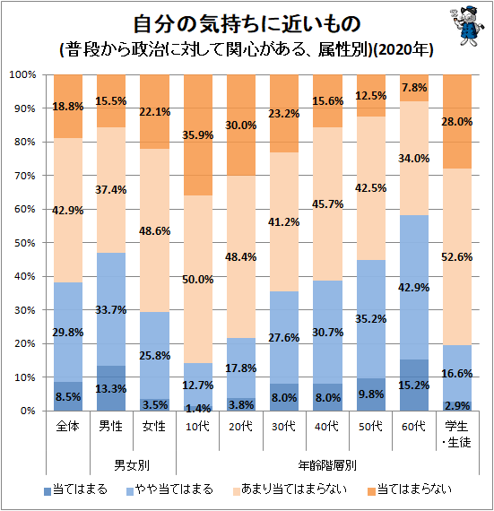 ↑ 自分の気持ちに近いもの(普段から政治に対して関心がある、属性別)(2020年)