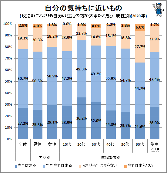 ↑ 自分の気持ちに近いもの(政治のことよりも自分の生活の方が大事だと思う、属性別)(2020年)