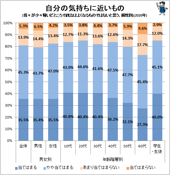 ↑ 自分の気持ちに近いもの(我々が少々騒いだところで政治はよくなるものではないと思う、属性別)(2020年)