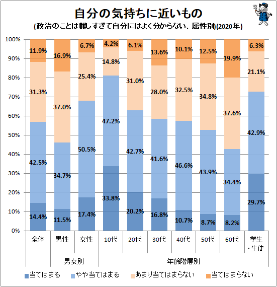 ↑ 自分の気持ちに近いもの(政治のことは難しすぎて自分にはよく分からない、属性別)(2020年)