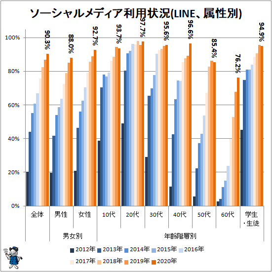 ↑ ソーシャルメディア利用状況(LINE、属性別)