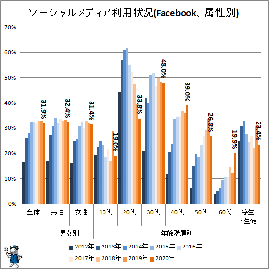 ↑ ソーシャルメディア利用状況(Facebook、属性別)
