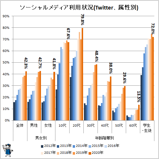 ↑ ソーシャルメディア利用状況(Twitter、属性別)