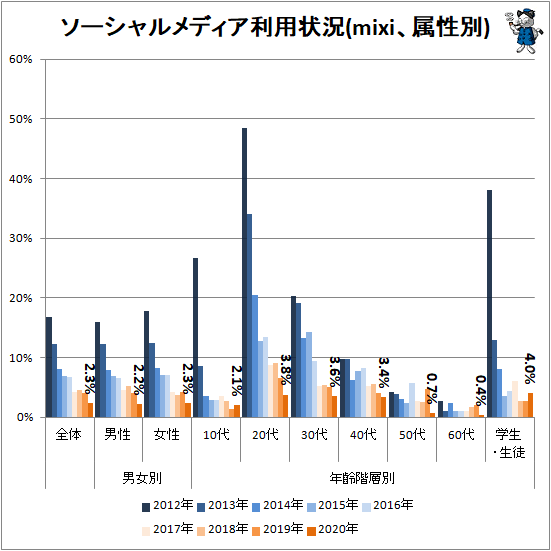 ↑ ソーシャルメディア利用状況(mixi、属性別)