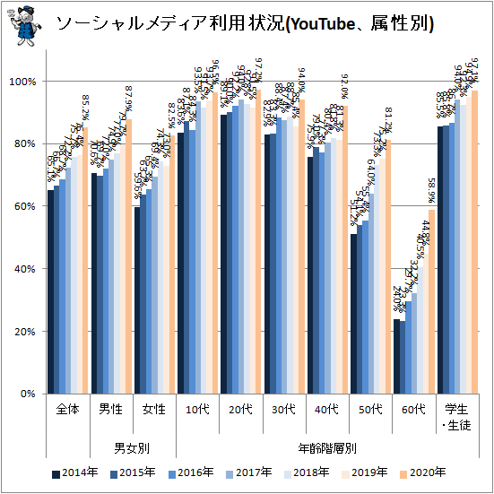 ↑ ソーシャルメディア利用状況(YouTube、属性別)
