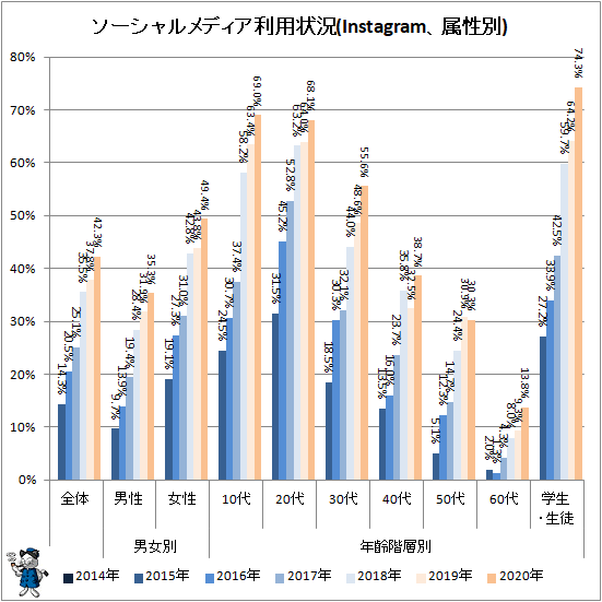 ↑ ソーシャルメディア利用状況(Instagram、属性別)