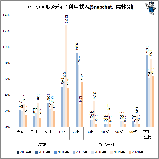 ↑ ソーシャルメディア利用状況(Snapchat、属性別)