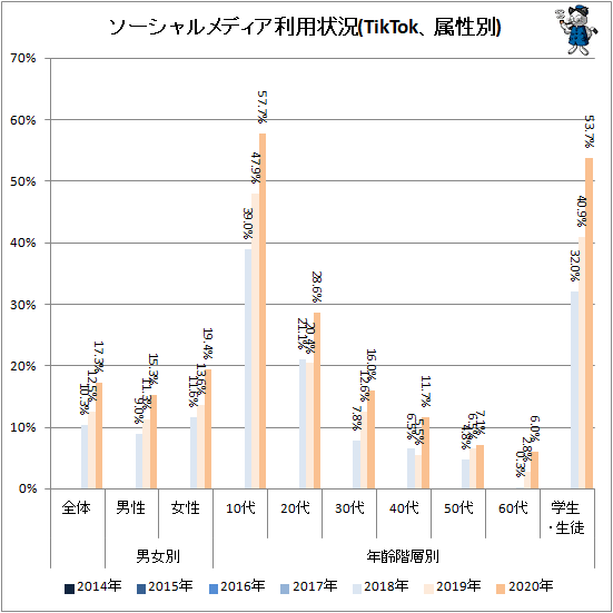 ↑ ソーシャルメディア利用状況(TikTok、属性別)