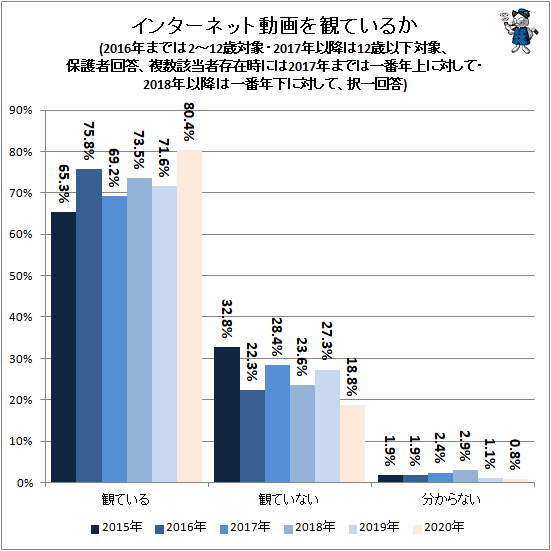 ↑ インターネット動画を観ているか(2016年までは2-12歳対象・2017年以降は12歳以下対象、保護者回答、複数該当者存在時には2017年までは一番年上に対して・2018年以降は一番年下に対して、択一回答)